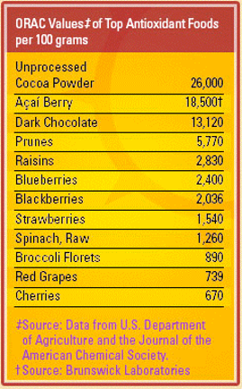 Chart of ORAC (Oxygen Radical Absorbance Capacity) values, a measurement system created at the Jean Mayer USDA Human Nutrition Research Center On Aging at Tufts University in Boston.