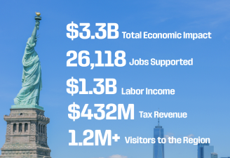 The Hospitality Association of New York City used FIFA estimates to predict a $300 million increase in room revenue this summer, but with the World Cup coming to a close, numbers have only reached about half that level.