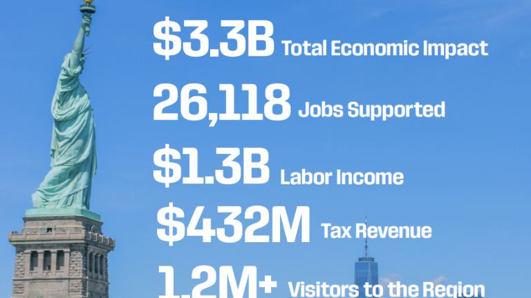The Hospital Association of New York City used FIFA estimates to predict a $300 million increase in room revenue this summer, but with the World Cup coming to a close, numbers have only reached about half that level.